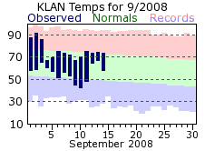 Current Climate Plot for Lansing. Click for current F6 Report for Lansing