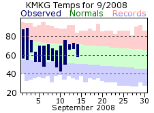 Current Climate Plot for Muskegon. Click for current F6 Report for Muskegon