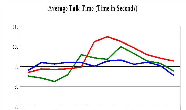 Figure 8 graph of Average Talk Time in seconds