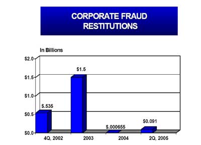 Corporate Fraud Restitutions - In Billions - 4Q, 2002, $.535. 2003,$1.5. 2004, $0.000655. 2Q, 2005 $0.091 
