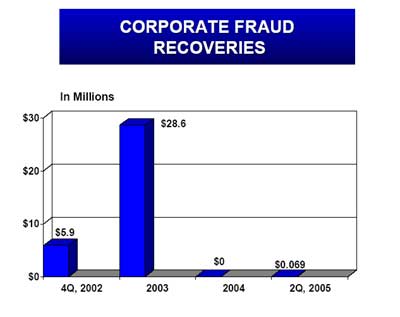 Corporate Fraud Recoveries. In Millions. 4Q, 2002 - $5.9. 2003 - $28.6. 2004 - $0. 2Q, 2005 - $.069. 