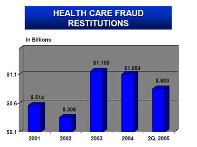 Health Care Fraud Restitutions.  In Billions.  2001 - $.514.  2002 - $.308.  2003 - $1.109.  2004 - $1.054.  2Q 2005 - $.803.