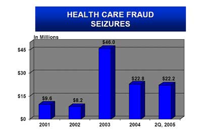 Health Care Fraud Seizures.  In Millions.  2001 - $9.6.  2002 - $8.2.  2003 - $46.0.  2004 - $22.8.  2Q, 2005 - $22.2