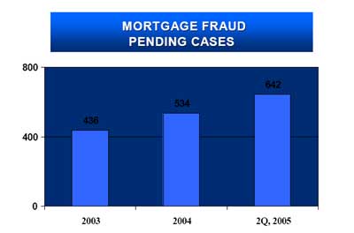 Mortgage Fraud Pending Cases.  2003 - 436.  2004 - 534.  2Q, 2005 - 642.