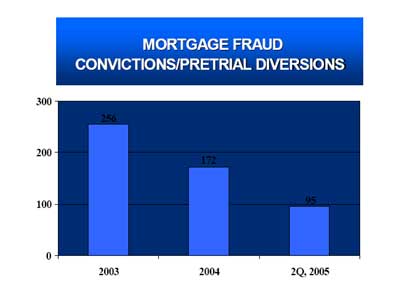 Mortgage Fraud Convictions / Pretrial Diversions.  2003 - 256.  2004 - 172.  2Q, 2005 - 95.