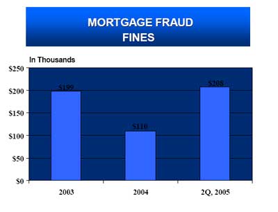 Mortgage Fraud Fines.  In Thousands.  2003  $199.  2004 $110.  2Q, 2005 $208.