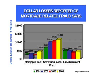 Dollar losses reported of mortgage related fraud SARS. Reported in Millions. 2001 - mortgage fraud $267 - commercial loan fraud $659 - false statement $502. 2002 - mortgage fraud $293 - commercial loan fraud $1,010 - false statement $469. 2003 - mortgage fraud $225 - commercial loan fraud $1,060 - false statement $388. 2004 - mortgage fraud $429 - commercial loan fraud $1,163 - false statement $458. Report Date 10/1/04.