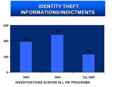 Identity Theft Informations / Indictments. Investigations across all F B I Programs. 2003 - 394. 2004 - 482. 2Q, 2005 - 230.