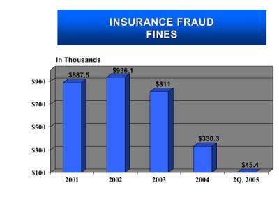Insurance Fraud Fines. In Thousands. 2001 - $887.5. 2002 - $936.1. 2003 - $811. 2004 - $330.3. 2Q, 2005 - $45.4.