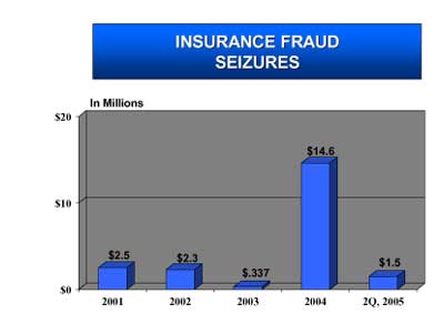 Insurance Fraud Seizures. In Millions. 2001 - $2.5. 2002 - $2.3. 2003 - $.337. 2004 - $14.6. 2Q, 2005 - $1.5