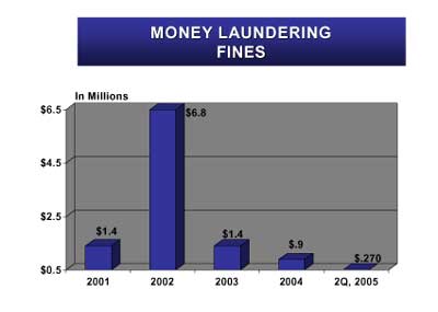Money Laundering Fines. In Millions. 2001 - $1.4. 2002 - $6.8. 2003 - $1.4. 2004 - $.9. 2Q, 2005 - $.270