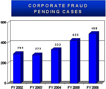 Graphic showing number of Corporate Fraud Pending Cases from Fiscal Year 2002 through Fiscal Year 2006