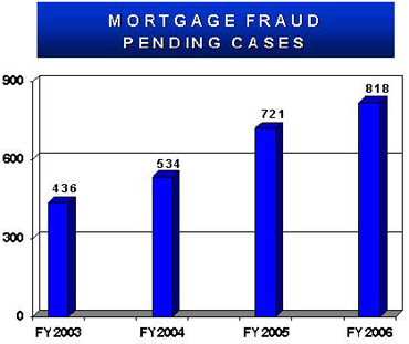 Graphic showing Mortgage fraud pending cases from Fiscal Year 2003 through Fiscal Year 2006