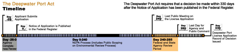 This image shows the legislative timeline for processing deepwater port applications.