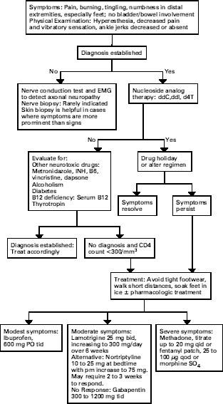 Figure 4-12: Sensory Neuropathies in Patients with AIDS. Flow diagram that begins with “Symptoms: Pain, burning, tingling, numbness in distal extremities, especially feet; no bladder/bowel involvement. Physical Examination: Hyperesthesia, decreased pain and vibratory sensation, ankle jerks decreased or absent” with the next step being “Diagnosis established.” If “No”, then “Nerve conduction test and EMG to detect axonal neuropathy. Nerve biopsy: Rarely indicated. Skin biopsy is helpful in cases where symptoms are more prominent than signs” (algorithm endpoint). If “Yes” then “Nucleoside analog therapy: ddC, ddI, d4T.” If answer to this is “No” then “Evaluate for: Other neurotoxic drugs: Metronidazole, INH, B6, vincristine, dapsone. Alcoholism. Diabetes. B12 deficiency: Serum B12. Thyrotropin” with two subsequent paths. Left path is “Diagnosis established: Treat accordingly” (algorithm endpoint). Right path is “No diagnosis and CD4 count <300/mm<sup>3</sup>” which leads to “Treatment: Avoid tight footwear, walk short distances, soak feet in ice ± pharmacologic treatment.” Three options then are offered. First option is “Modest symptoms: Ibuprofen 600 mg PO tid” (algorithm endpoint). Second option is “Moderate symptoms: Lamotrigine 25 mg bid, increasing to 300 mg/day over 6 weeks. Althernative: Nortriptyline 10 to 25 mg at bedtime with pm increase to 75 mg. May require 2 to 3 weeks to respond. No response: Gabapentin 300 to 1200 mg tid.” Third option is “Severe symptoms: Methadone, titrate up to 20 mg qid or fentanyl patch, 25 to 100 µg qod or morphine SO4” (algorithm endpoint).