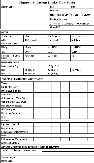 Figure 4-3: Patient Intake Flow Sheet, page 1 of 2. Page one is divided into six areas. The first area has fields for: Race, Risk, Provider, Site, Hopkins Function, Other PCP, as well as a place to attach a stick-on label with basic patient information. The second area is titled “Dates” and has fields for: 1st Infection, AIDS, HIV+, AIDS Reported, Confirmation, Psychosocial, 1st JHH visit, and Nutrition. The next area is titled “Baseline Data” which has fields for: HBsAG, HBsAB, anti-HCV, total HAV, Toxo, CMV, VZC, G6PD, Baseline lipids, Total Cholesterol, HDL Cholesterol, LDL Cholesterol, and TG. The fourth area is titled “Immunizations” and lists: Pneumovax (1 5yr), dT (q 10yr), HBV (with subsequent fields for #1 (mo. 0), #2, (mo. 1), and #3 (mo. 6)),  and HAV (with subsequent fields for #1 (mo. 0), and #2 (mo. 6)). The fifth area is titled “Ongoing Health Maintenance” and has 7 columns for filling in historical data on: Full physical exam, PPD (annual if at risk), RPR (annual), Optho exam (CD4 <50), Occ. Bld. (age 50+, annual), Flex. Stg/Colonoscopy, GC/Chlamydia, Flu vaccine (annual), and Other. In addition, these fields are listed for women: Pap Smear (annual), Mammogram, and Birth control review (annual). These fields are listed for men: PSA (consider 50+ annual). The sixth area is labeled “Miscellaneous” and includes fields for: Advance Directives (dates, discussed, location of documents), Family/Contacts (name, contact info), Case Manager, and Home Care. 
