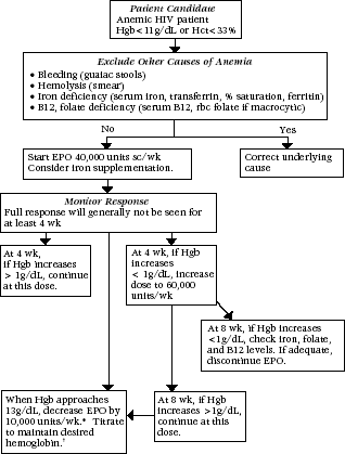 Figure 4-5: Guidelines for Use of Erythopoietin in Anemic HIV Patient. Flow diagram which begins at the top with a block labeled: Patient Candidate; Anemic HIV patient, Hgb<11g/dL or Hct <33%. Next block down is “Exclude Other Causes of Anemia,” which includes: Bleeding (guaiac stools), Hemolysis (smear), Iron deficiency (serum iron, transferrin, % saturation, ferritin), and B12, folate deficiency (serum B12, rbc folate if macrocytic). If the answer to any of these conditions is “Yes,” flow points to “Correct underlying cause” and the process stops. If the answer is “No,” flow leads to next block which is “Start EPO 40,000 units sc/wk. Consider iron supplementation.” Next step is “Monitor Response”: Full response will generally not be seen for at least 4 wk. Three options for next step (left to right): “At wk 4, if Hgb increases >1g/dL, continue at this dose.” Second option (which appears at bottom of page because there is a second path to this option): “When Hgb approaches 13/gdL, decrease EPO by 10,000 units/wk*. Titrate to maintain desired hemoglobin.[ † ]” Third option: “At 4 wk, if Hgb increases <1g/dL, increase dose to 60,000 units/wk.” From this third option, the flow branches two ways. The first leads to an end point box: “At 8 wk. if Hgb increases <1g/dL, check iron, folate and B12 levels. If adequate, discontinue EPO.” The second branch leads down to “At 8 wk, if Hgb increases >1g/dL, continue at this dose.” From this box, the flow leads back to the second option mentioned earlier, that is “When Hgb approaches 13g/dL, decrease EPO by 10,000 units/wk*. Titrate to maintain desired hemoglobin.[ † ]”
