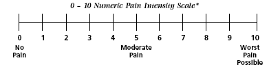 Table 12-2: Pain Intensity Scales. Visual presentation of two metrics for subjective patient pain. The first is the 0-10 Numeric Pain Intensity Scale (* note applies). The scale is a horizontal line with hash marks ranging from 0 to 10, with “No Pain” noted at “0,” “Moderate Pain” at “5,” and “Worst Pain Possible” at “10.”