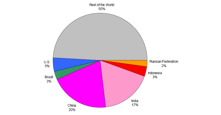 Chart of World population distribution, 2005