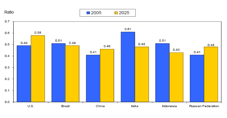 Chart of Dependency ratios, 2005 and projections to 2025