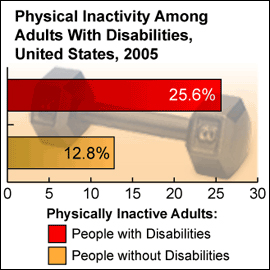 Graphic: Physical Activity Among Adults With Disabilities - United States, 2005