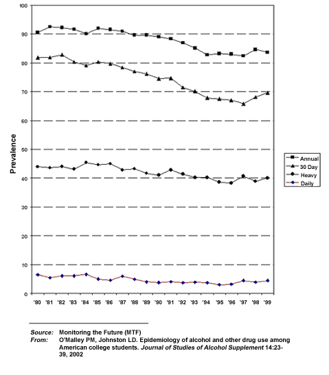 Trends in Annual, 30-day, Heavy, and Daily Alcohol Use Among College Students 1980 - 1999