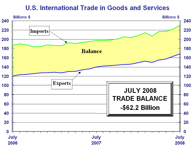 Graph of International Trade Balances