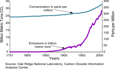 Figure 1 is a line graph showing how carbon dioxide emissions and carbon dioxide concentrations are rising and are much closer together, now, than they were in the year 1751. For more information, contact the National Energy Information Center at 202.586.8800.  