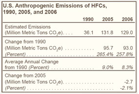 U.S. Anthropogenic Emissions of HFCs, 1990, 2005, and 2006 Table.  Need help, contact the National Energy Information Center at 202-586-8800.