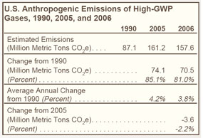 U.S. Anthropogenic Emissions of High-GWP Gases, 1990, 2005, and 2006 Table.  Need help, contact the National Energy Information Center at 202-586-8800.