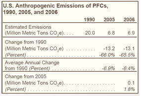U.S. Anthropogenic Emissions of PFCs, 1990, 2005, and 2006.  Need help, contact the National Energy Information Center at 202-586-8800.