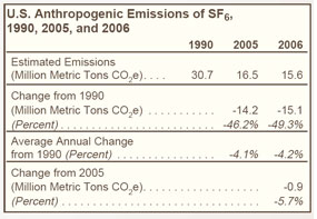 U.S. Anthropogenic Emissions of SF6, 1990, 2005, and 2006 Table.  Need help, contact the National Energy Information Center at 202-586-8800.