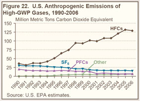 Figure 22. U.S. Anthropogenic emissions of High-GWP Gases, 1990-2006 (million metric tons carbon dioxide equivalent).  Need help, contact the National Energy Information Center at 202-586-8800.