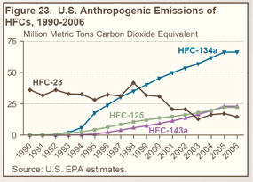 Figure 23. U.S. Anthropogenic Emissions of HFCs, 1990-2006 (million metric tons carbon dioxide equivalent).  Need help, contact the Naational Energy Information Center at 202-586-8800.