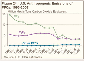 Figure 24. U.S. Anthropogenic Emissions of PFCs, 1990-2006 (million metric tons carbon dioxide equivalent).  Need help, contact the National Energy Information Center at 202-586-8800.