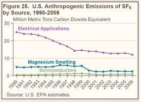 Figure 25. U.S. Anthropogenic Emissions of SF6 by Source, 1990-2006 (million metric tons carbon dioxide equivalent).  Need help, contact the National Energy Information Center at 202-586-8800.