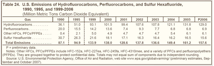 Table 24. U.S. Emissions of Hydrofluorocarbons, Perfluorocarbons, and sulfur Hexafluoride, 1990, 1995, and 1999-2006 (million metric tons carbon dioxide equivalent).  Need help, contact the National Energy Information Center at 202-586-8800.