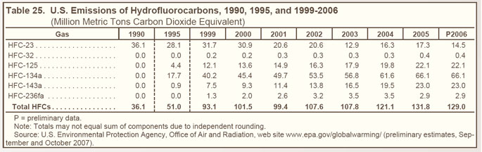 Table 25. U.S. Emissions of Hydrofluorocarbons, 1990, 1995, and 1999-2006 (million metric tons carbon dioxide equivalent).  Need help, contact the National Energy Information Center at 202-586-8800.