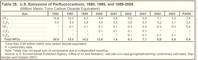 Table 26. U.S. Emissions of Perfluorocarbons, 1990, 1995, and 1999-2006 (million metric tons carbon dioxide equivalent).  Need help, contact the National Energy Information Center at 202-586-8800.
