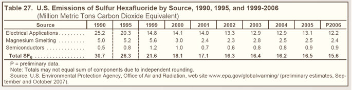 Table 27. U.S. Emissions of Sulfur Hexafluoride by Source, 1990, 1995, and 1999-2006 (million metric tons carbon dioxide equivalent).  Need help, contact the National Energy Information Center at 202-586-8800.
