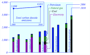 Chart of Carbon dioxide emissions by sector and fuel, 2006 and 2030 (million metric tons).  Need help, contact the National Energy Information Center at 202-586-8800.