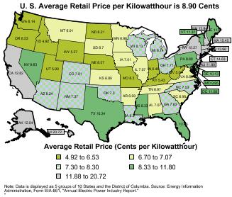 Chart titled, U. S. Average Retail Price per Kilowatthour is 8.90 Cents