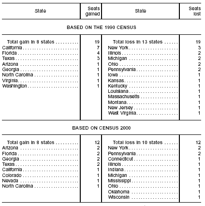 Table of change in the number of U.S. Representatives by State: