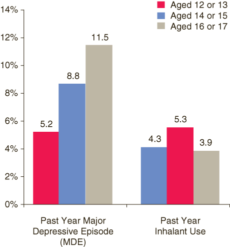 This figure is a vertical bar graph comparing percentages of youths aged 12 to 17 with past year major depressive episode (MDE)* and past year inhalant use, by age group: 2004-2006. Accessible table located below this figure.