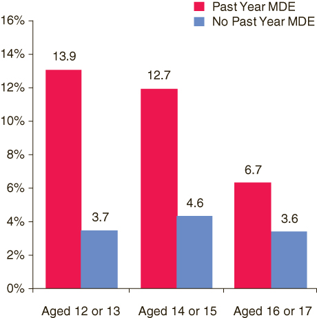 This figure is a vertical bar graph comparing percentages of youths aged 12 to 17 using inhalants in the past year, by past year major depressive episode (MDE)*: 2004-2006. Accessible table located below this figure.