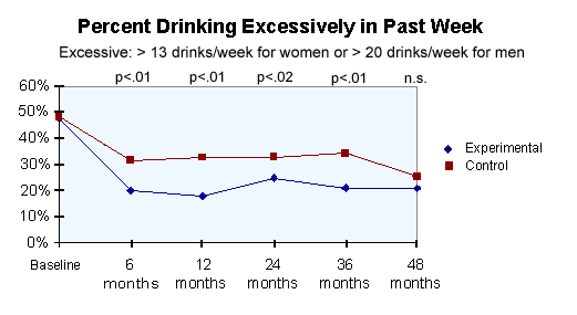 Chart Percent Drinking Excessively in Past Week