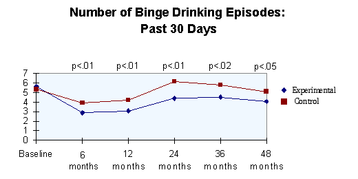 Chart Number of Binge Drinking Episodes: Past 30 Days