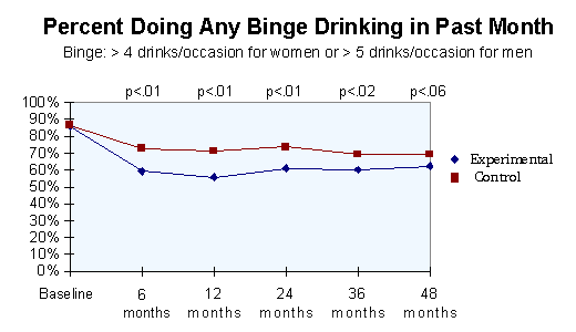 Chart Percent Doing Any Binge Drinking in Past Month