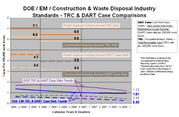 Click to enlarge: DOE EM Construction Waste Disposal Industry Standards - TRC and Dart Comparisons