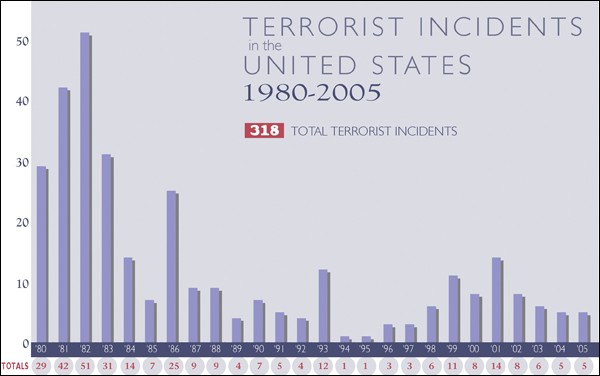  Bar chart showing the terrorist incidents in the United States 1980-2005. 318 incidents showing the number of incidents each year, with 1982 being the highest at 51 incidents and the lowest two years in 1994-1995 each having one incident.
